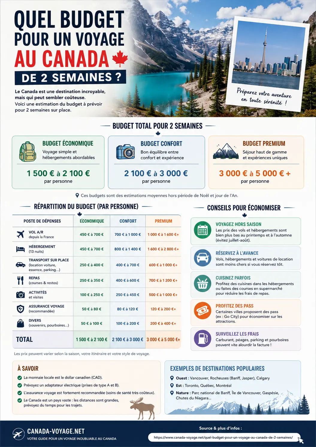 Quel budget pour un voyage au Canada de 2 semaines - infographie
